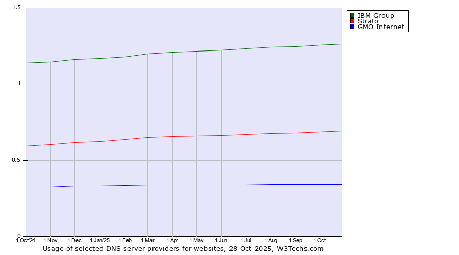 Historical trends in the usage of IBM Group vs. Strato vs. GMO Internet