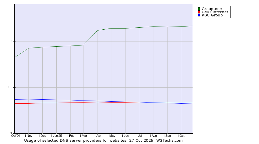 Historical trends in the usage of Group.one vs. GMO Internet vs. RBC Group
