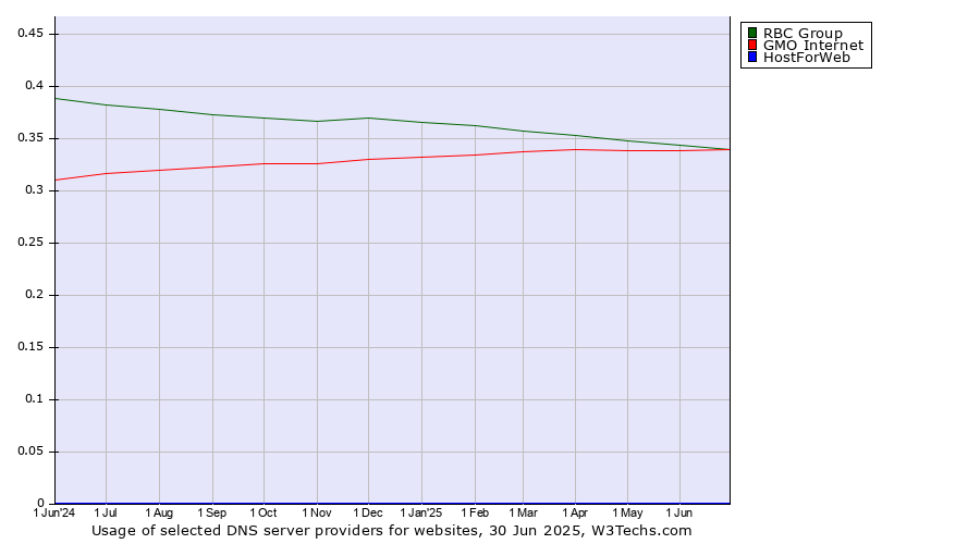 Historical trends in the usage of RBC Group vs. GMO Internet vs. HostForWeb