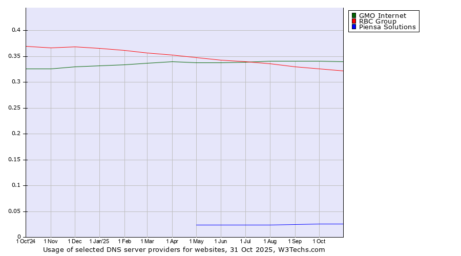 Historical trends in the usage of GMO Internet vs. RBC Group vs. Piensa Solutions