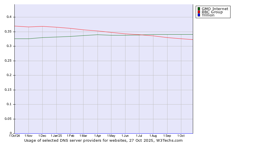 Historical trends in the usage of GMO Internet vs. RBC Group vs. Trillion