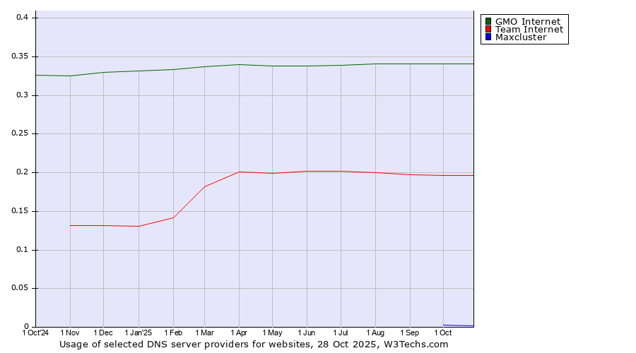 Historical trends in the usage of GMO Internet vs. Team Internet vs. Maxcluster