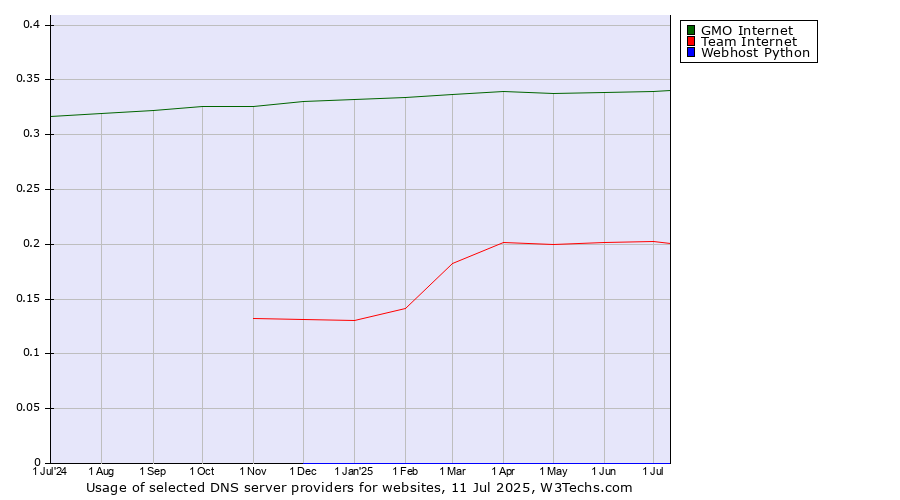 Historical trends in the usage of GMO Internet vs. Team Internet vs. Webhost Python