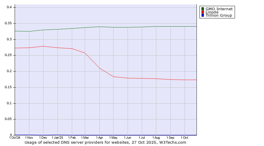 Historical trends in the usage of GMO Internet vs. Linode vs. Trillion Group