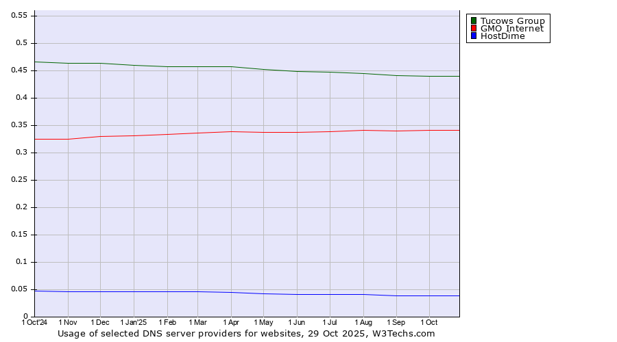 Historical trends in the usage of Tucows Group vs. GMO Internet vs. HostDime