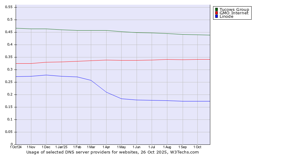 Historical trends in the usage of Tucows Group vs. GMO Internet vs. Linode