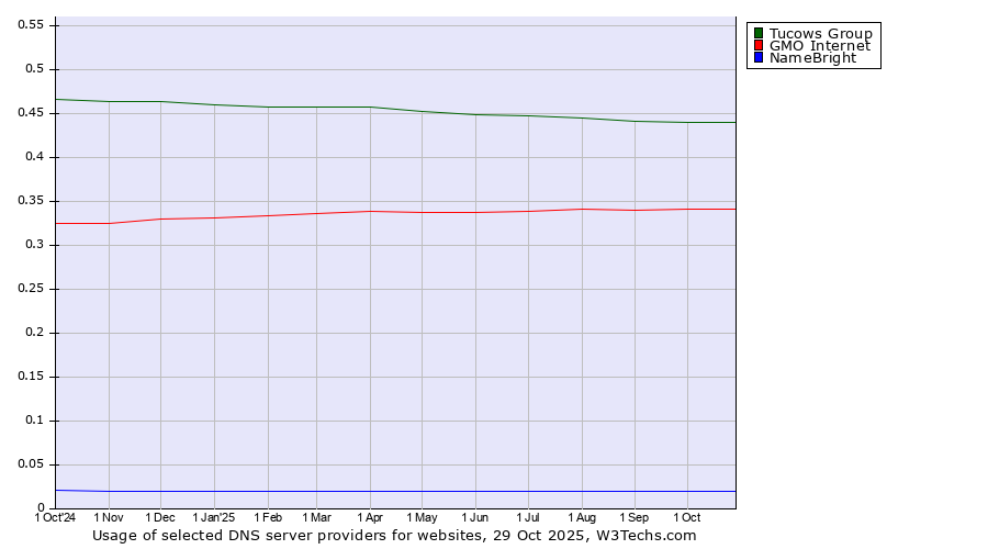 Historical trends in the usage of Tucows Group vs. GMO Internet vs. NameBright