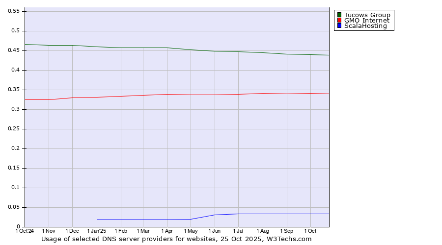 Historical trends in the usage of Tucows Group vs. GMO Internet vs. ScalaHosting