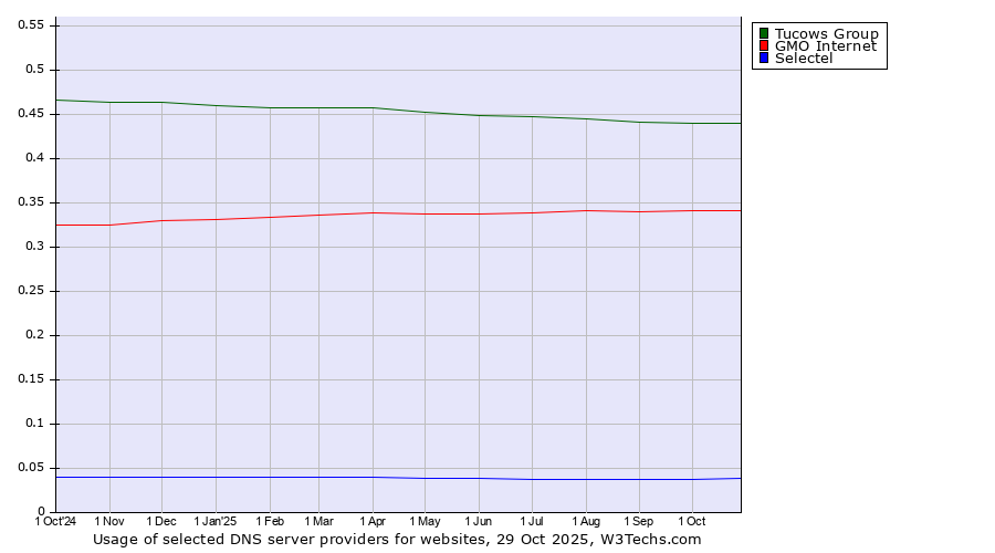 Historical trends in the usage of Tucows Group vs. GMO Internet vs. Selectel