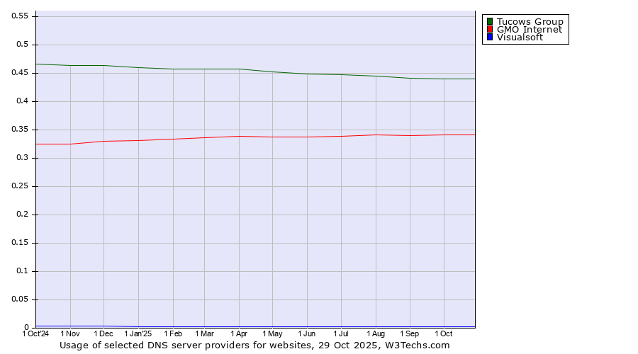 Historical trends in the usage of Tucows Group vs. GMO Internet vs. Visualsoft