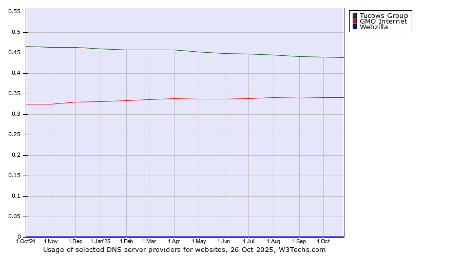 Historical trends in the usage of Tucows Group vs. GMO Internet vs. Webzilla