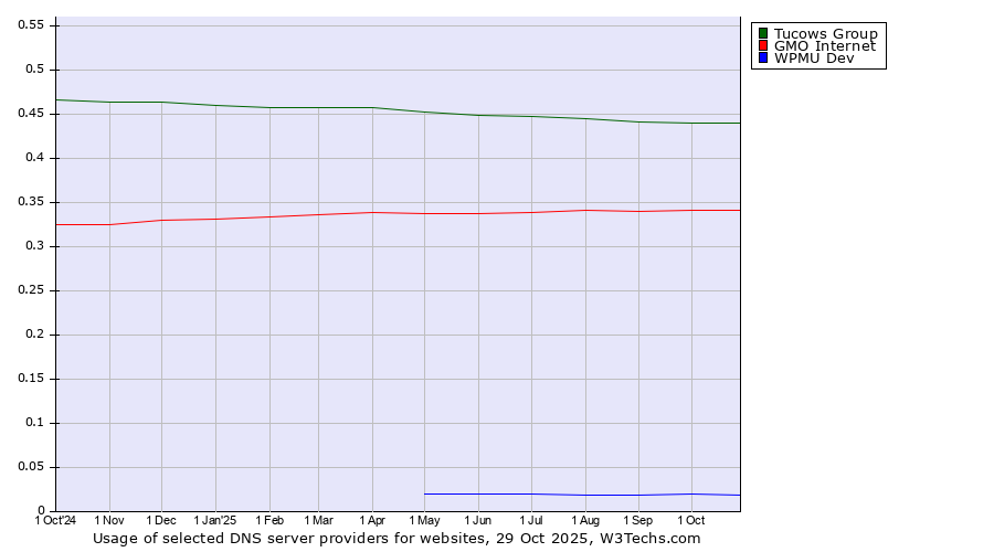 Historical trends in the usage of Tucows Group vs. GMO Internet vs. WPMU Dev