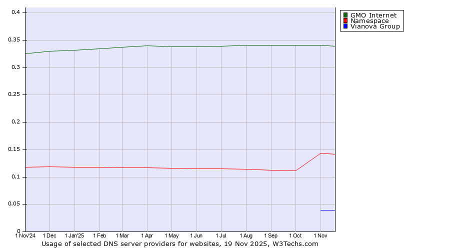 Historical trends in the usage of GMO Internet vs. Namespace vs. Vianova Group