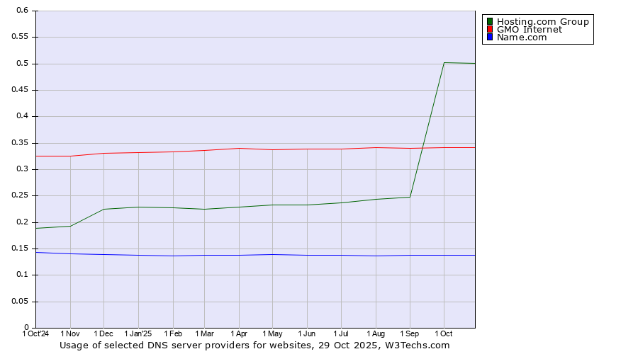 Historical trends in the usage of Hosting.com Group vs. GMO Internet vs. Name.com