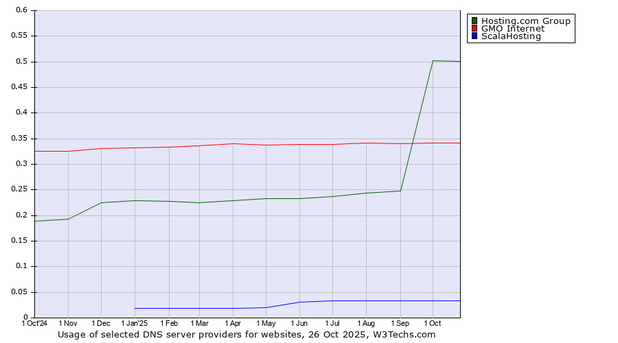 Historical trends in the usage of Hosting.com Group vs. GMO Internet vs. ScalaHosting