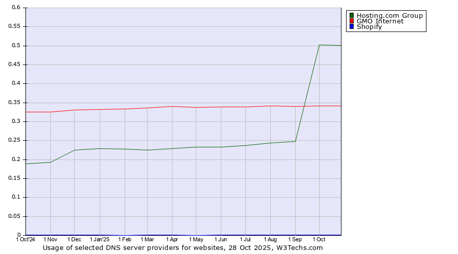 Historical trends in the usage of Hosting.com Group vs. GMO Internet vs. Shopify