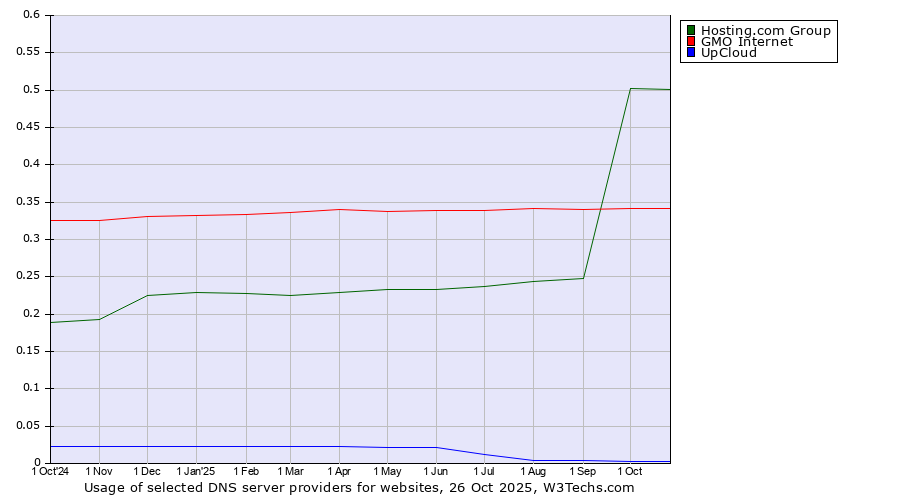 Historical trends in the usage of Hosting.com Group vs. GMO Internet vs. UpCloud