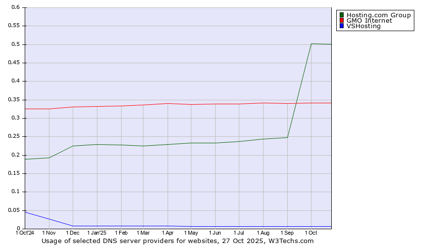 Historical trends in the usage of Hosting.com Group vs. GMO Internet vs. VSHosting