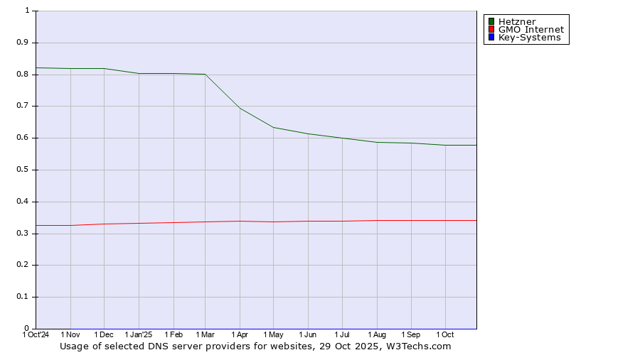 Historical trends in the usage of Hetzner vs. GMO Internet vs. Key-Systems
