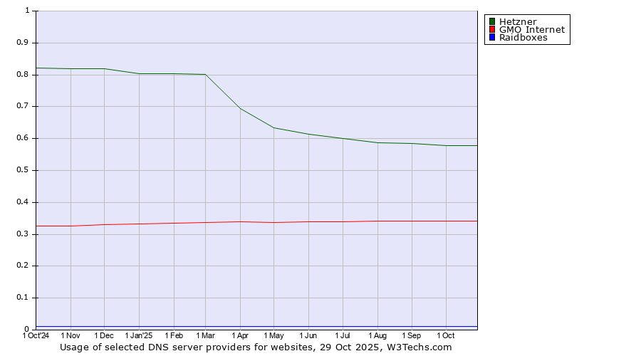 Historical trends in the usage of Hetzner vs. GMO Internet vs. Raidboxes