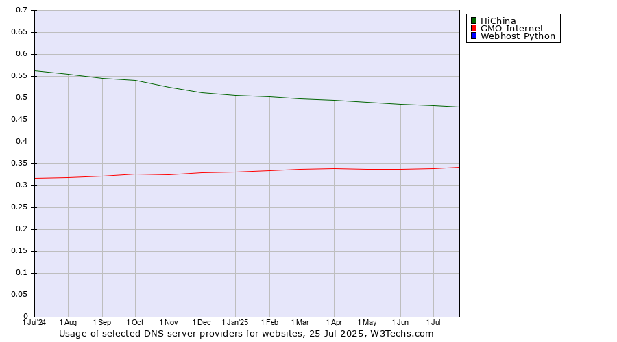 Historical trends in the usage of HiChina vs. GMO Internet vs. Webhost Python