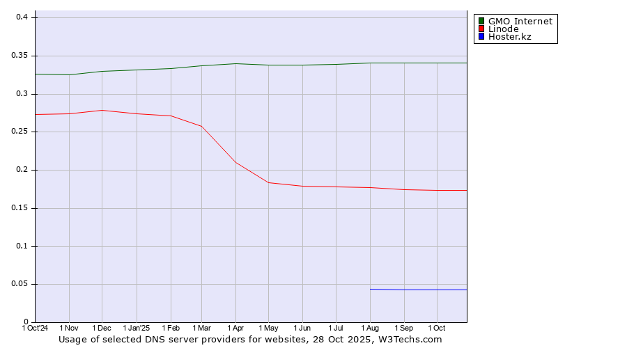 Historical trends in the usage of GMO Internet vs. Linode vs. Hoster.kz
