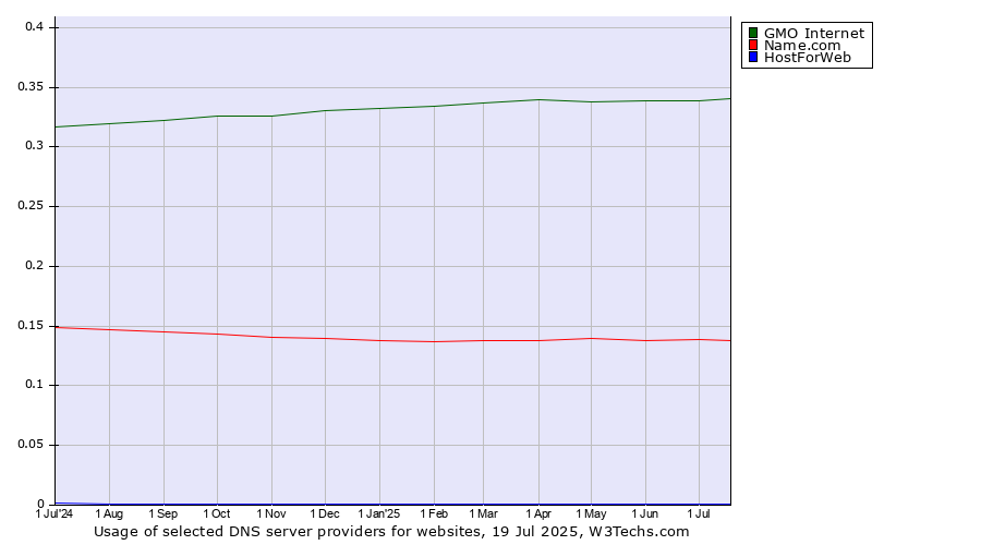Historical trends in the usage of GMO Internet vs. Name.com vs. HostForWeb