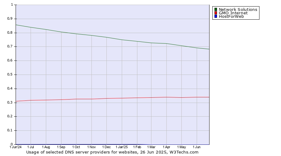 Historical trends in the usage of Network Solutions vs. GMO Internet vs. HostForWeb