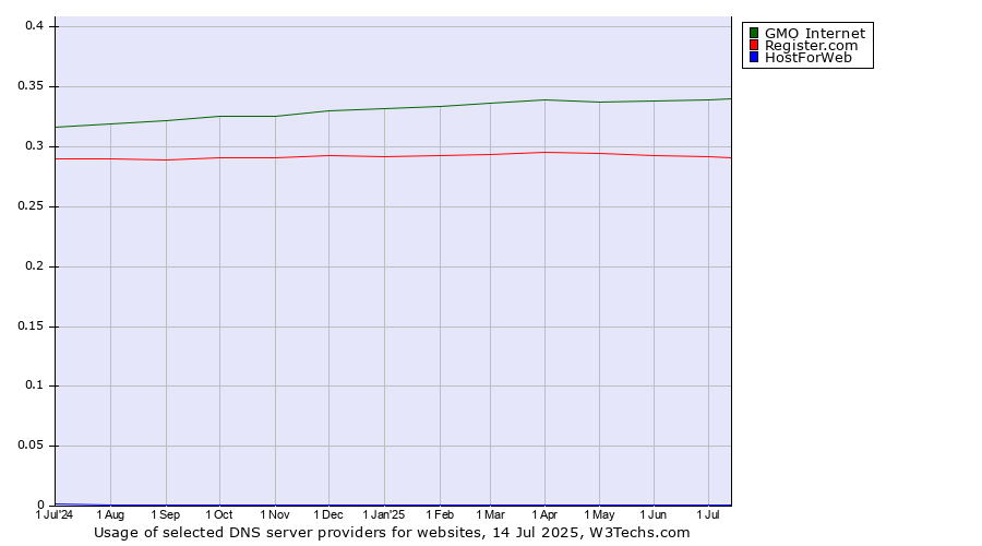 Historical trends in the usage of GMO Internet vs. Register.com vs. HostForWeb