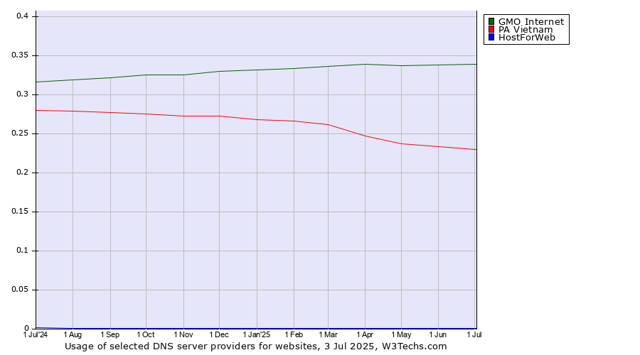 Historical trends in the usage of GMO Internet vs. PA Vietnam vs. HostForWeb