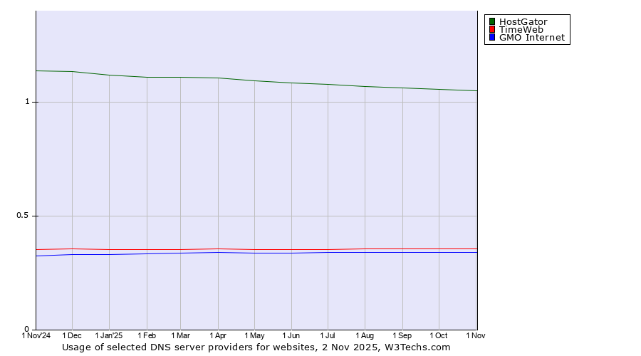 Historical trends in the usage of HostGator vs. TimeWeb vs. GMO Internet