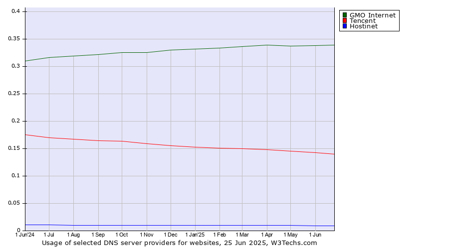 Historical trends in the usage of GMO Internet vs. Tencent vs. Hostinet