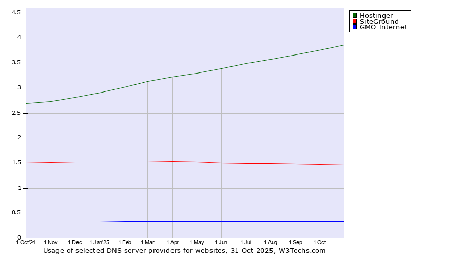 Historical trends in the usage of Hostinger vs. SiteGround vs. GMO Internet