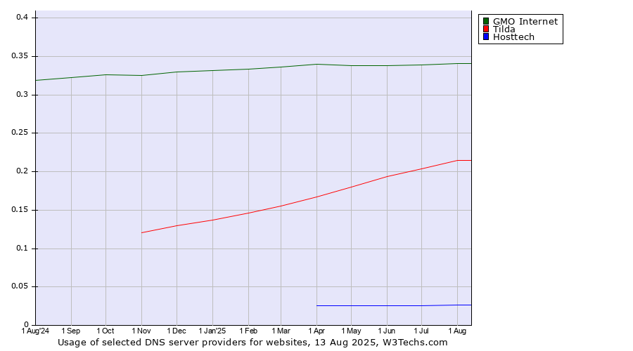 Historical trends in the usage of GMO Internet vs. Tilda vs. Hosttech