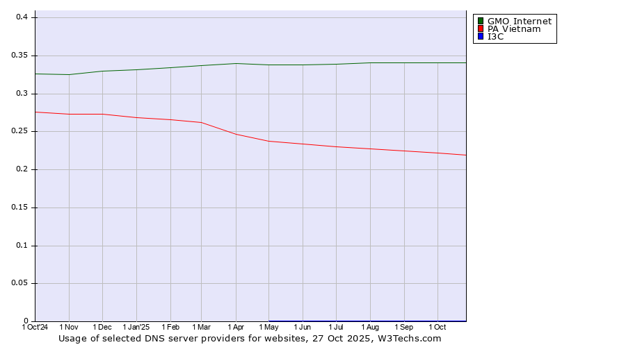 Historical trends in the usage of GMO Internet vs. PA Vietnam vs. I3C