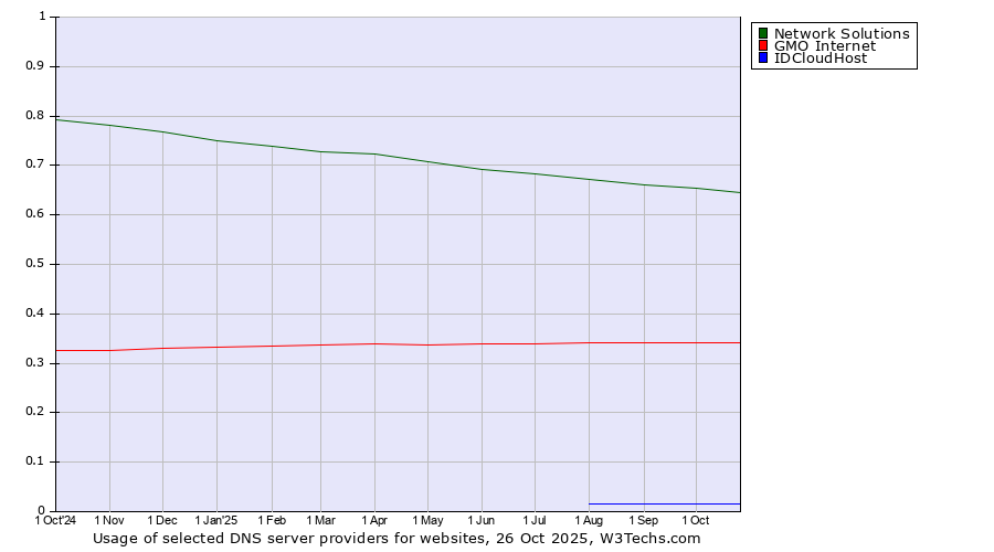 Historical trends in the usage of Network Solutions vs. GMO Internet vs. IDCloudHost