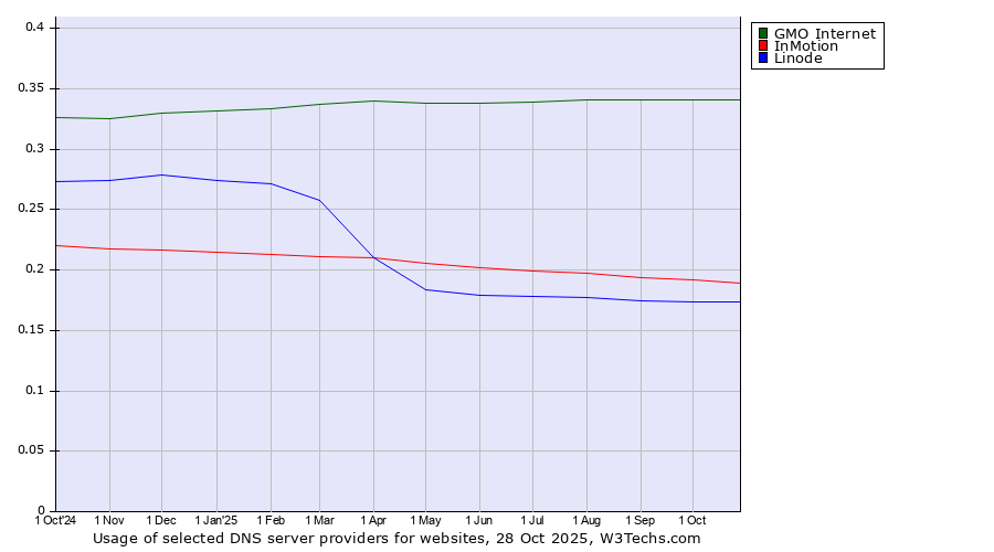 Historical trends in the usage of GMO Internet vs. InMotion vs. Linode