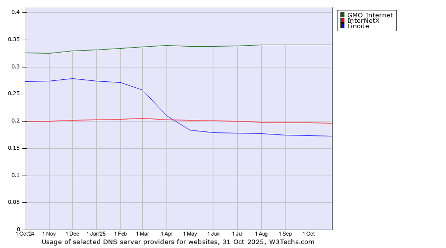 Historical trends in the usage of GMO Internet vs. InterNetX vs. Linode