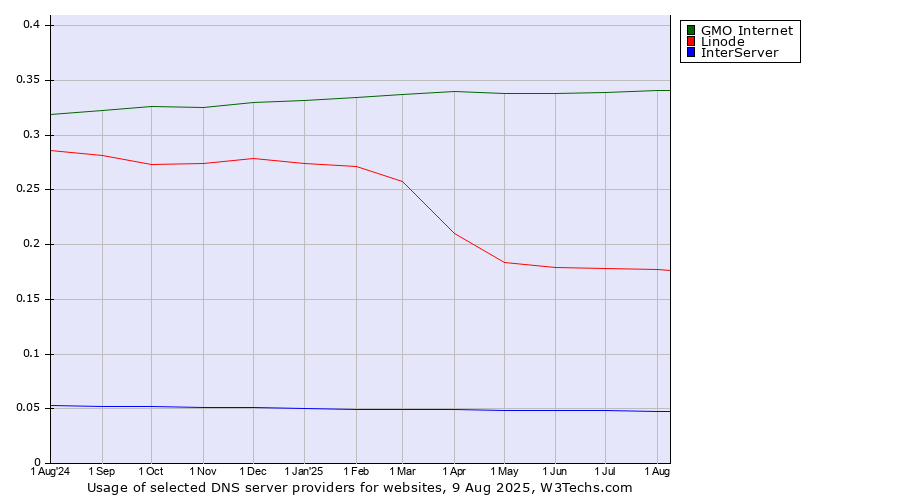 Historical trends in the usage of GMO Internet vs. Linode vs. InterServer
