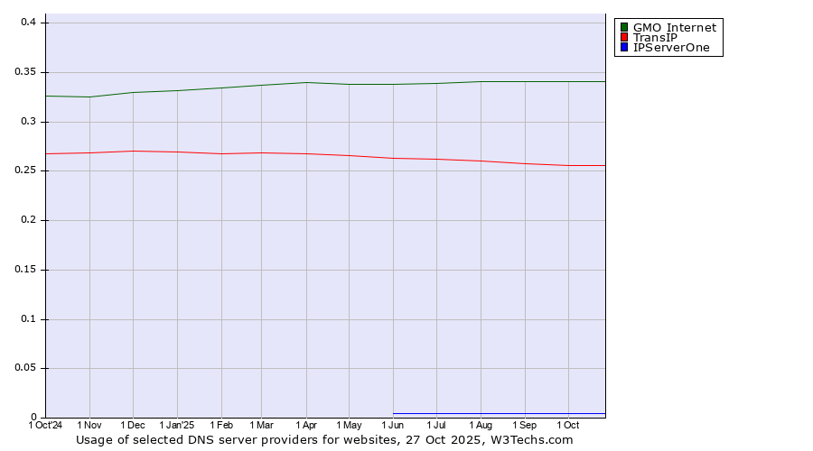 Historical trends in the usage of GMO Internet vs. TransIP vs. IPServerOne