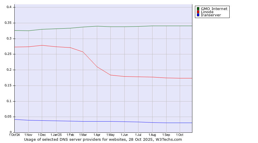 Historical trends in the usage of GMO Internet vs. Linode vs. Iranserver