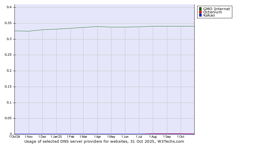 Historical trends in the usage of GMO Internet vs. Octenium vs. Kakao