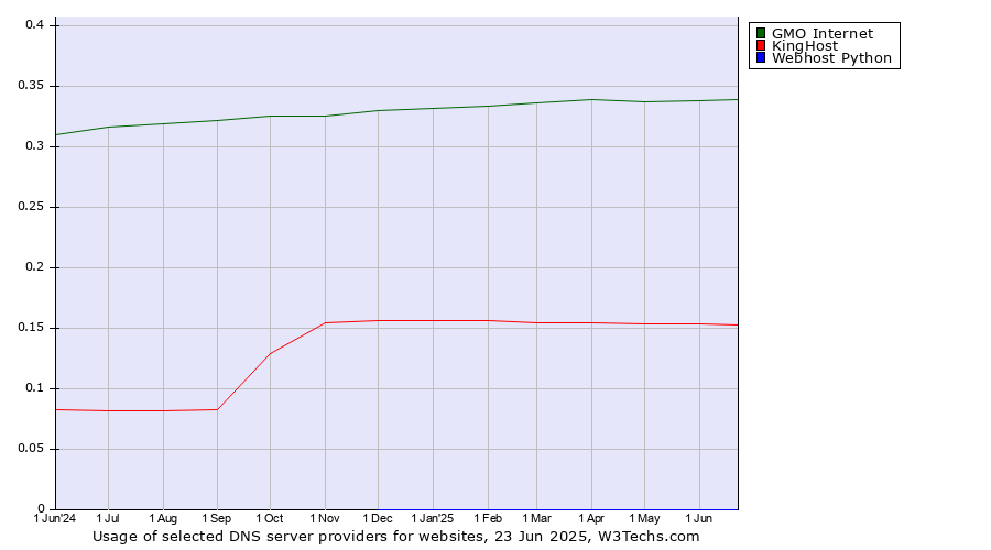 Historical trends in the usage of GMO Internet vs. KingHost vs. Webhost Python