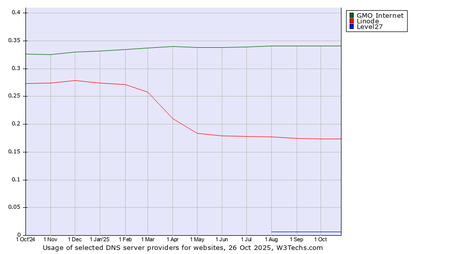 Historical trends in the usage of GMO Internet vs. Linode vs. Level27