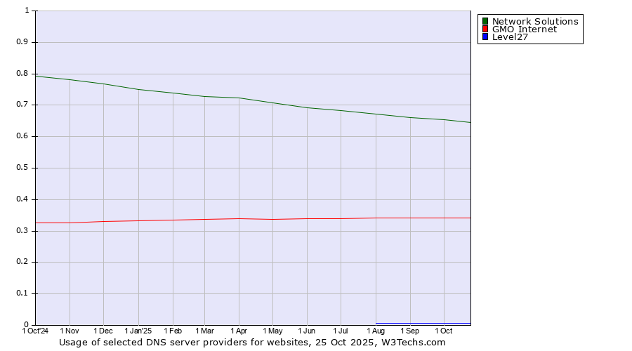 Historical trends in the usage of Network Solutions vs. GMO Internet vs. Level27