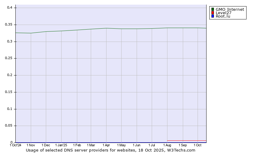 Historical trends in the usage of GMO Internet vs. Level27 vs. Root.lu