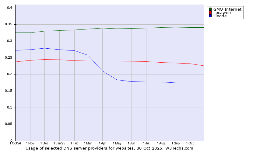Historical trends in the usage of GMO Internet vs. Locaweb vs. Linode