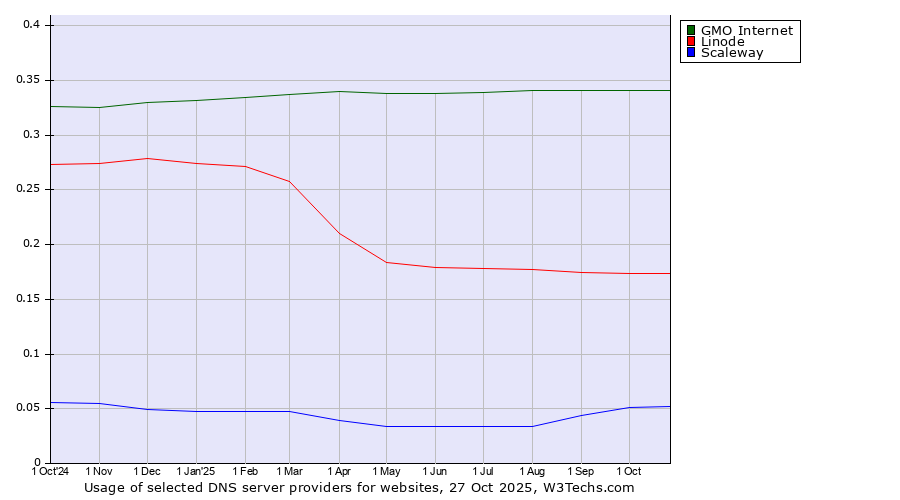Historical trends in the usage of GMO Internet vs. Linode vs. Scaleway