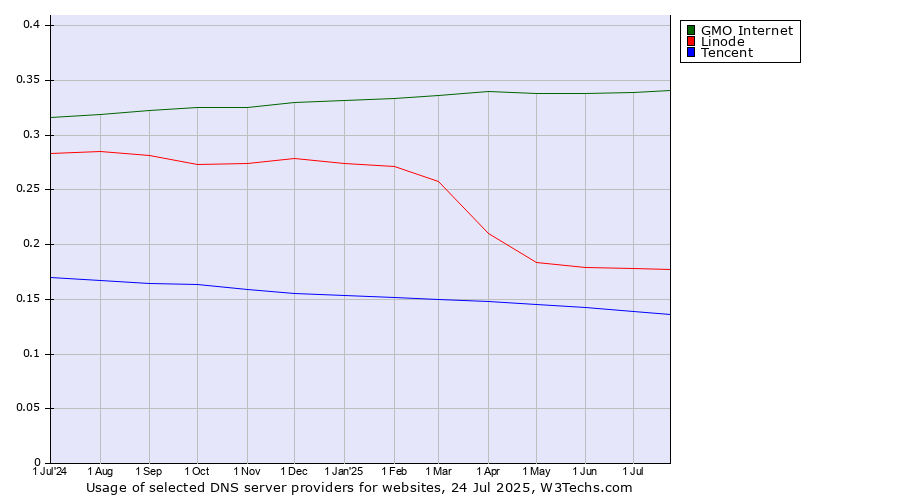 Historical trends in the usage of GMO Internet vs. Linode vs. Tencent