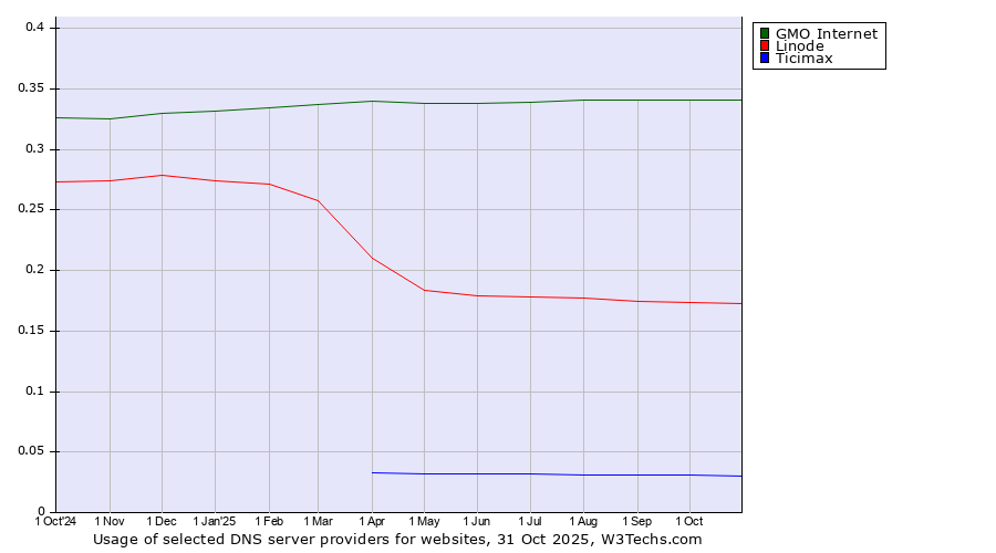 Historical trends in the usage of GMO Internet vs. Linode vs. Ticimax
